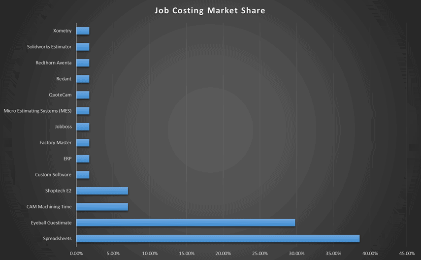 Machine Shop Quoting + Cost Estimation in 5 Simple Charts [ Survey Results ]