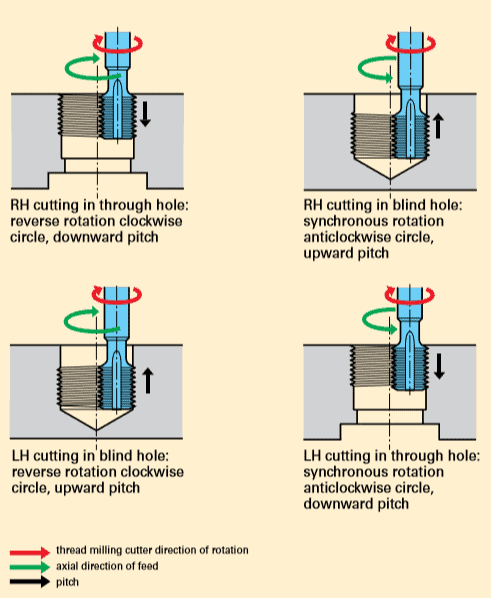 thread milling g-code programming