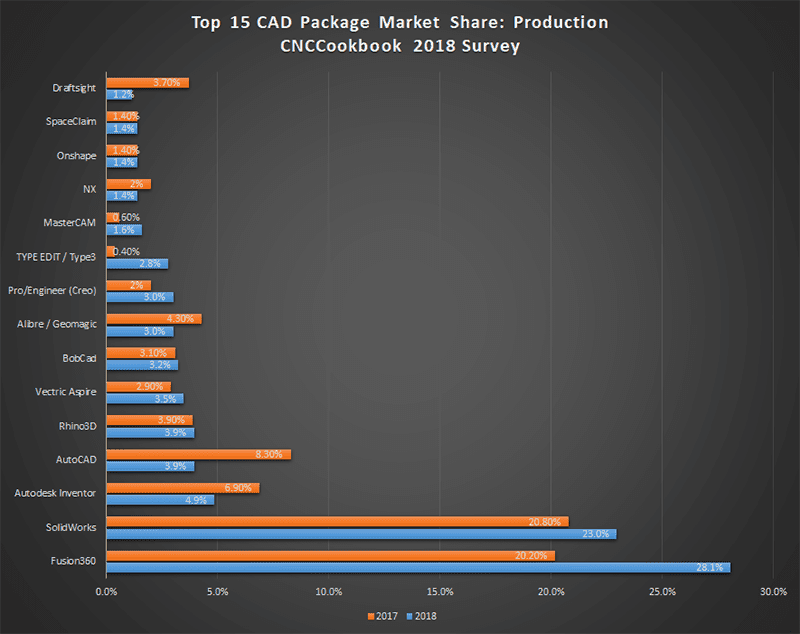 CNCCookbook 2018 CAD Survey Results [+Customer Satisfaction Awards]