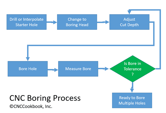 cnc boring process