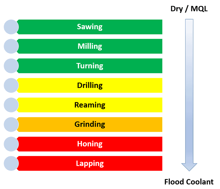 Minimal Quantity Lubrication and Dry Machining [ Easy Guide ]