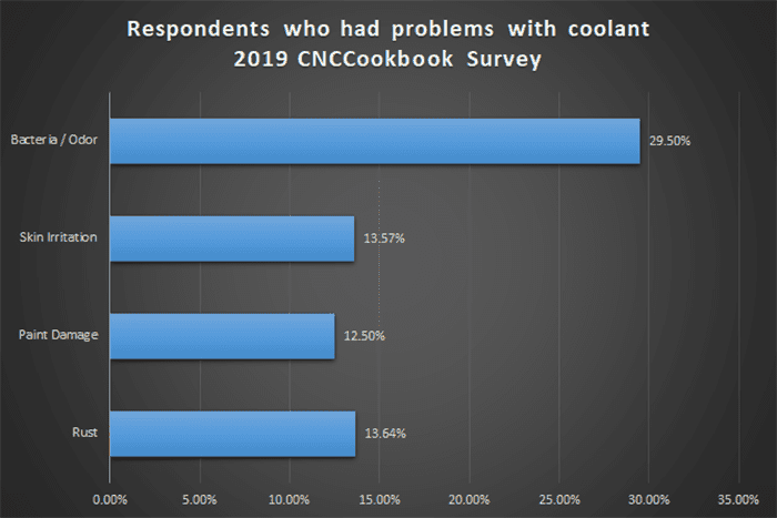 Coolant problem survey results: Bacteria/Odor (29.50%), Skin Irritation (13.57%), Paint Damage (12.50%), Rust (13.64%)