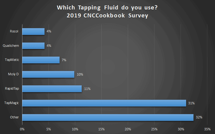 Tapping fluid survey results, percentages by type: Rocol, Qualichem, TapMatic, Moly D, RapidTap, TapMagic and Other.