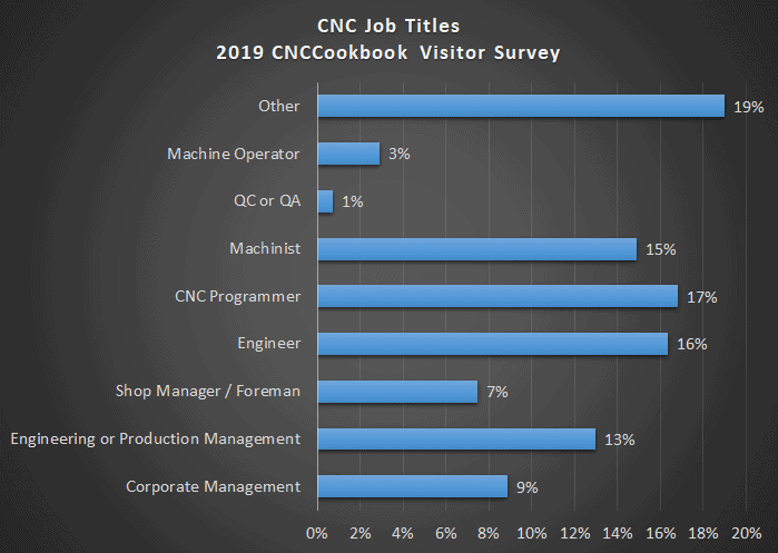 Machining industry statistics from CNCCookbook.com 2019 visitor survey.
