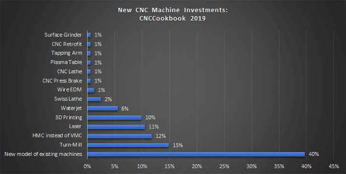 New CNC machine investments by machine type in 2019.