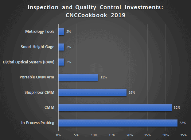 Bar graph showing distribution of inspection and quality control equipment investments across various categories.