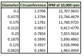 Surface Speed Vs Diameter