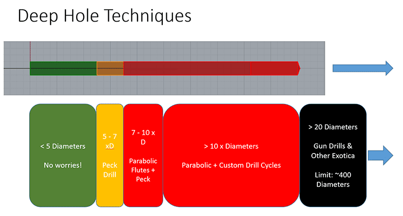 Deep Hole Drilling:  Easy Guide [Tips, CNC Programming, & Video]