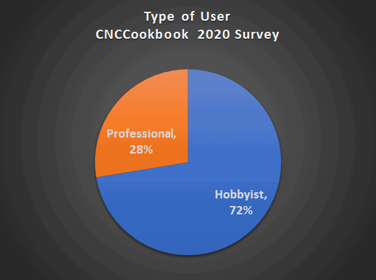 Pie chart showing user demographics: 72% hobbyists, 28% professionals.