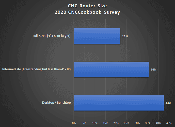 2020 CNCCookbook survey results: CNC router size distribution by Full-Sized, Intermediate, and Desktop/Benchtop.