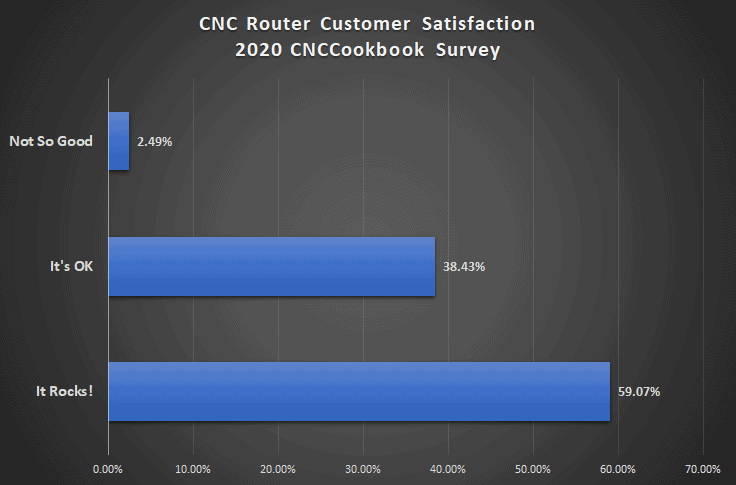 CNC router customer satisfaction survey results from May 2020.