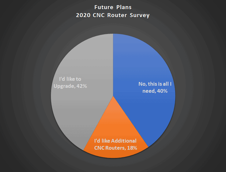 CNC Router Survey Results: Pie chart showing 40% no upgrade needed, 42% would like to upgrade and 18% want additional CNC Routers.