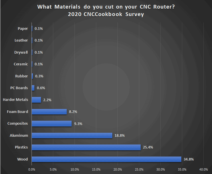 Bar graph illustrating materials used in CNC machining operations: wood (34.8%), plastics (25.4%), aluminum (18.8%).
