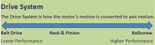 Belt drive conversion to ballscrew with opposing arrows on a green background.