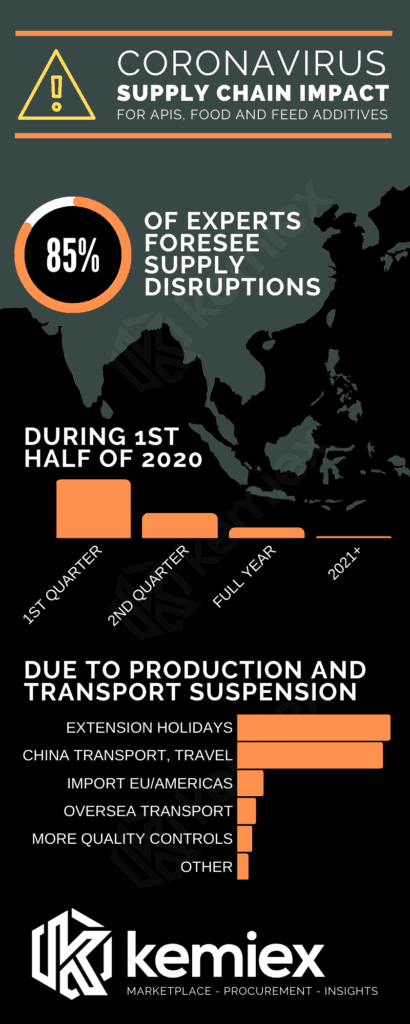 Supply Chain Disruptions Amidst Coronavirus Pandemic. Experts predict 85% disruption in Q1-Q4.