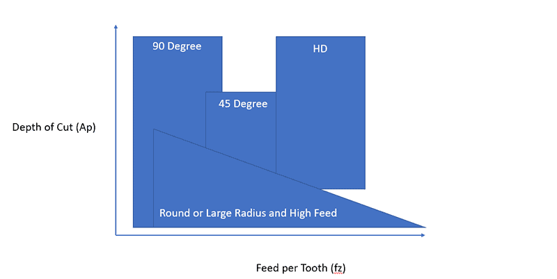 A diagram illustrating the variation in face mill speeds and feeds between a large and a small feed.