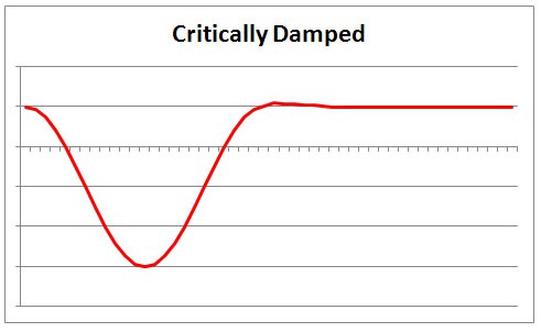 Critically damped waveform, oscillatory and decaying.