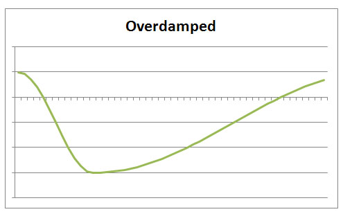 Graph illustrating overdamped motion.