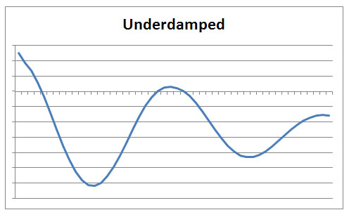 A graph illustrating the underdamped behavior of a Servo Motor in Mach3 CNC applications.