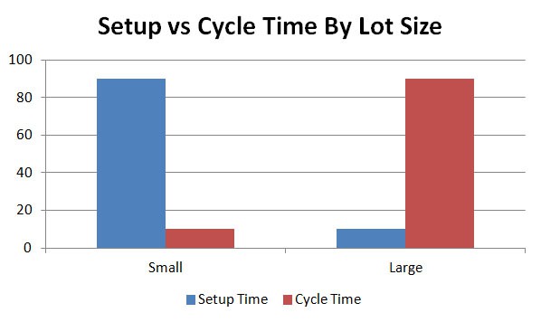 Bar graph comparing CNC setup and cycle time for small and large lot sizes, showing higher values for both metrics in large lot size.