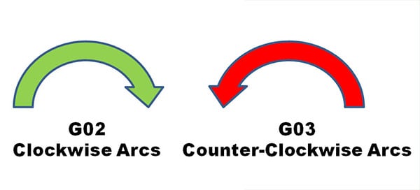 CNC machining: G02 (clockwise) vs G03 (counter-clockwise) arcs.