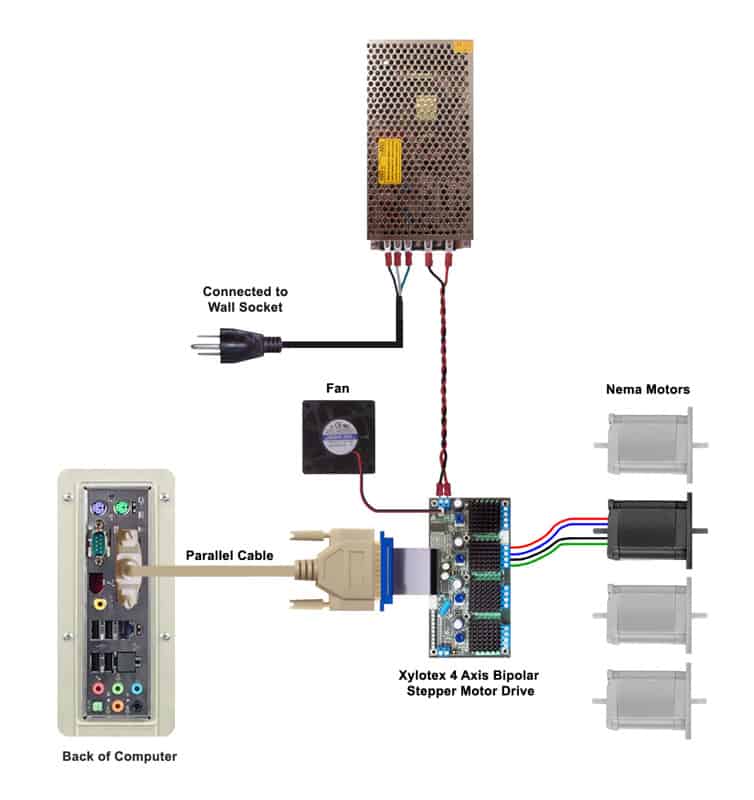 Diagram showing electronic components including a power supply, a stepper motor drive connected to NEMA motors for a Widgitmaster CNC Mini Router, a fan, and a parallel cable linked to the back of a