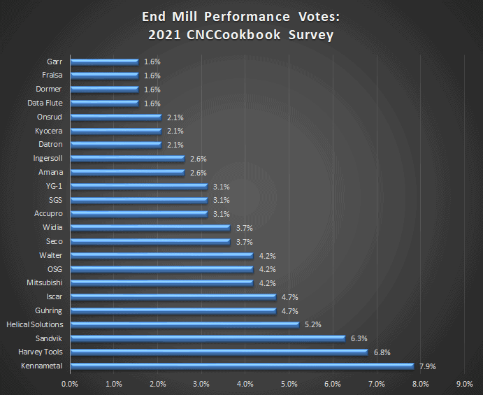 Horizontal bar graph showing 2021 CNCCookbook survey results for various end mill performances.
