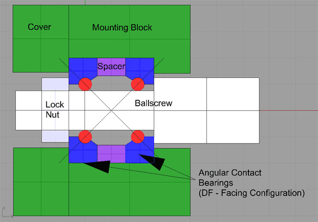 Mechanical assembly diagram with labeled components: cover, mounting block, spacer, ballscrew, lock nut, and angular contact bearings.