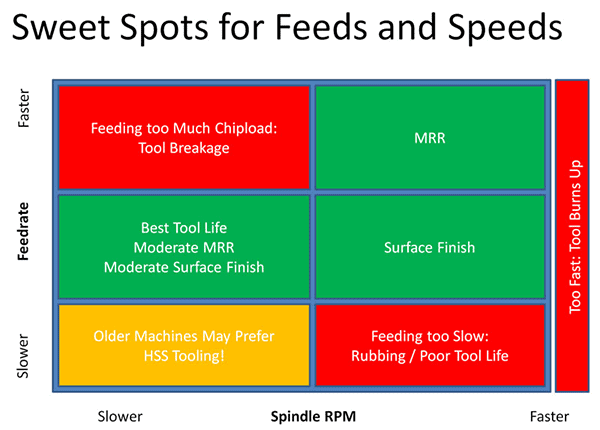 Color-coded chart titled "sweet spots for feeds and speeds" from CNCCookbook showing the relationship among feed rate, spindle rpm, and machining outcomes like tool life and surface finish.