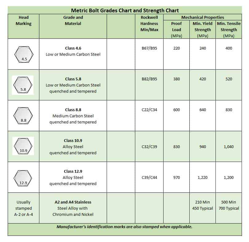 Printable Bolt Grade Chart