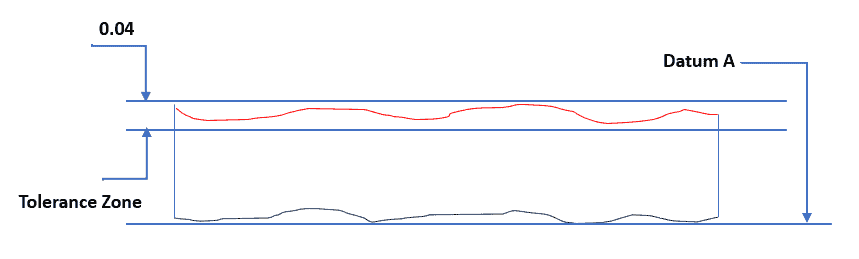 parallelism tolerance zone