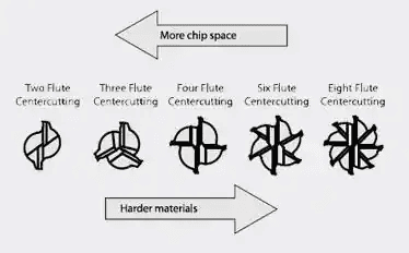 Flute Count Matters [End Mill Performance]