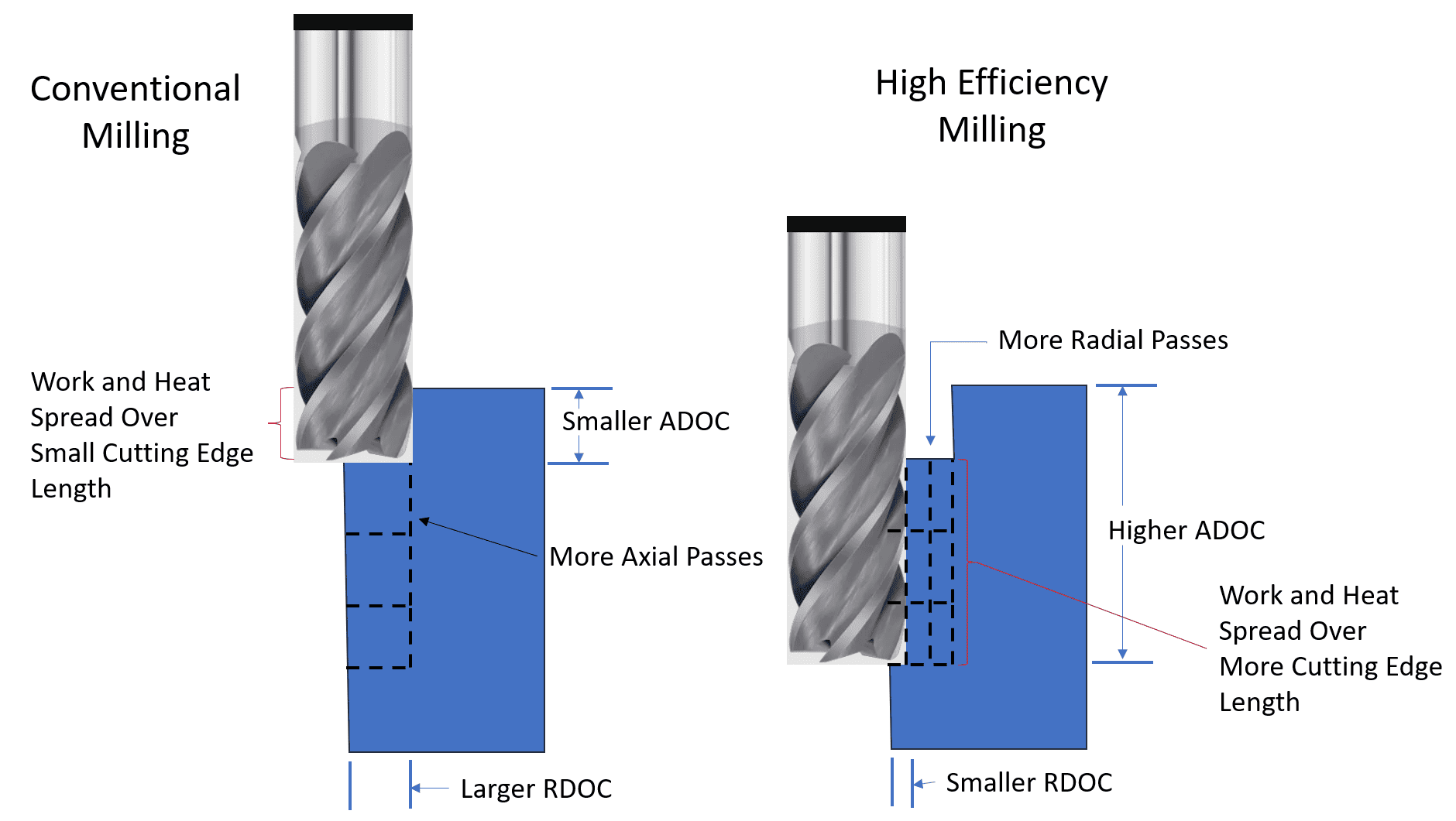 high efficiency milling