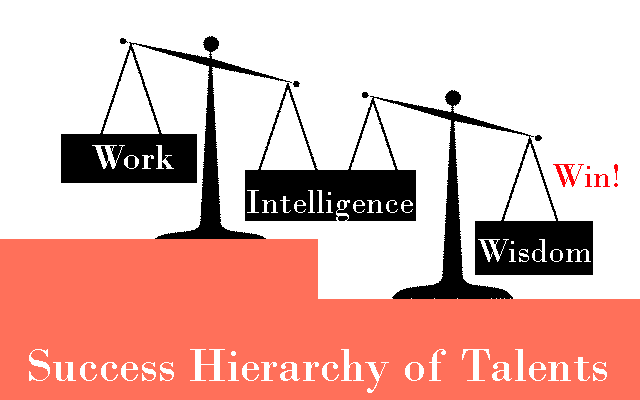 Black-and-white graphic with three scales labeled Work, Intelligence, and Wisdom.