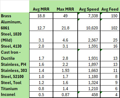 Various metals comparison table: brass, aluminum, steel, cast iron, ductile, stainless steel, and titanium.